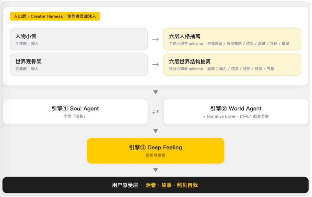 World Agent 架構示意