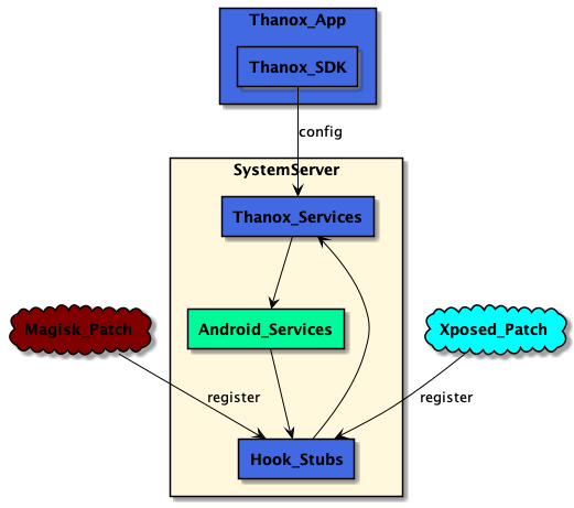 Thanox 架构示意图
